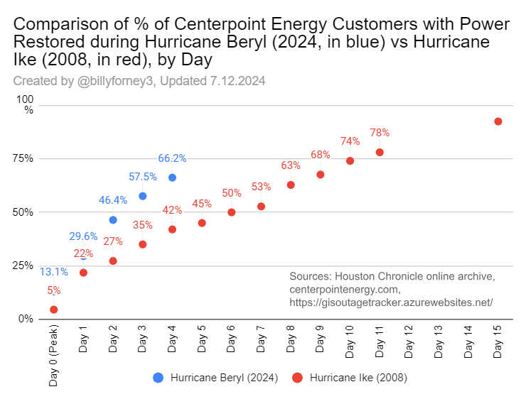 BillyForney3's tweet photo. So, how is Centerpoint Energy doing in restoring power to its customers following Hurricane Beryl (2024) vs Hurricane Ike (2008)? I researched @chron archives from 2008 to find how many CPE customers had their power restored by end of day post landfall. Here is the comparison: https://t.co/Ggj9gcARYG