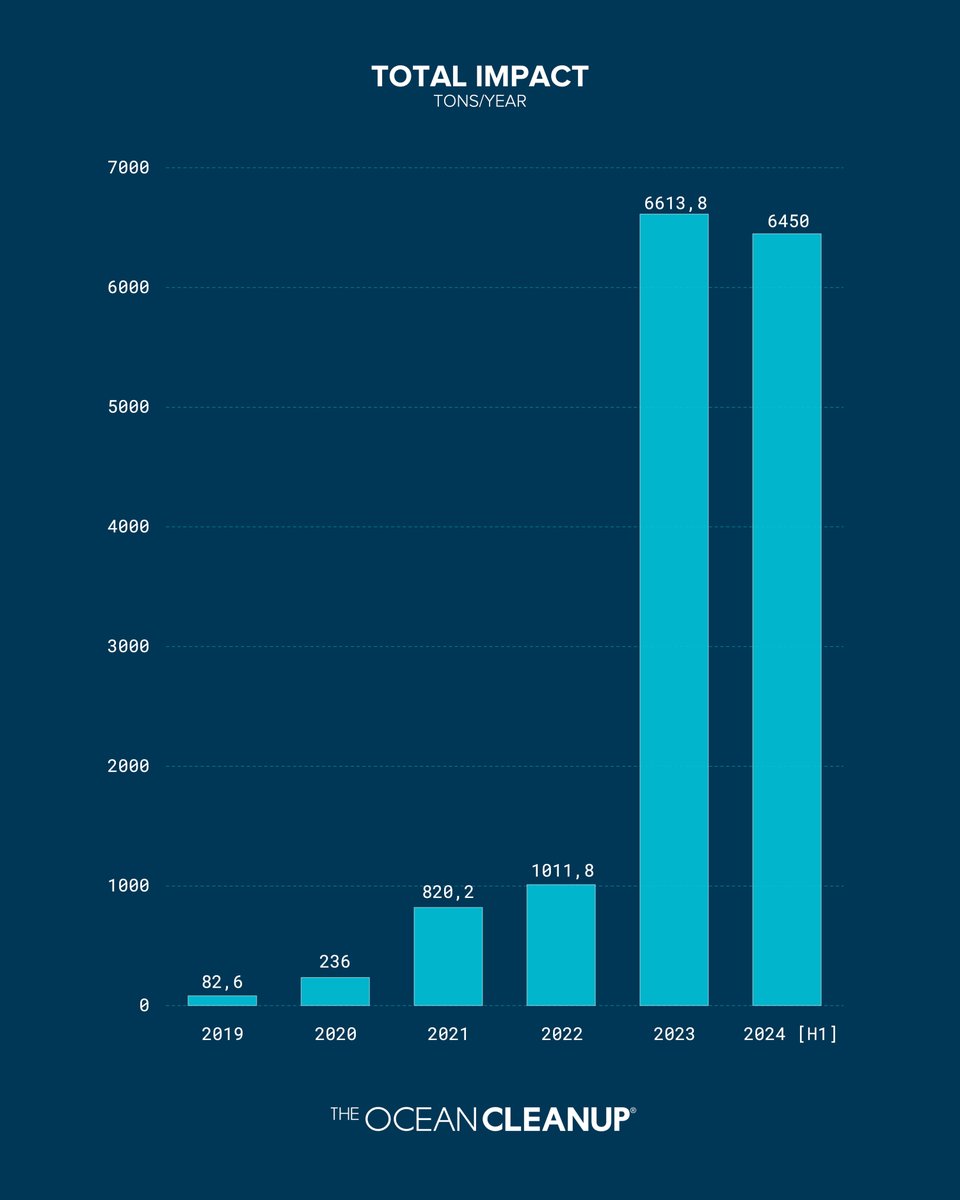 Impact update: we have passed a total of 15,000,000 kg of trash removed from oceans and rivers worldwide. More river deployments coming soon.