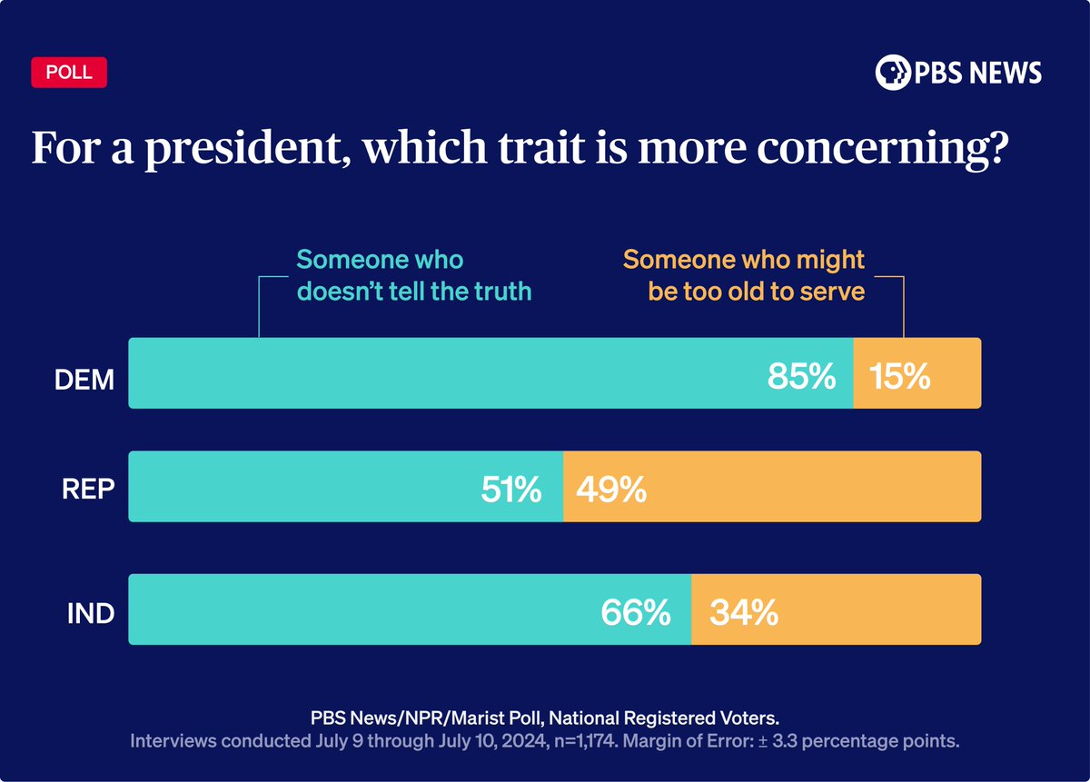 Biden’s June 27 presidential debate performance against Trump prompted concerns that he may be mentally unfit to serve a second term in the White House, <a href="/LauraSanthanam/">Laura Santhanam</a> writes. 

More takeaways (+ graphics) from the latest PBS News/NPR/Marist poll here ⬇️

pbs.org/newshour/polit…