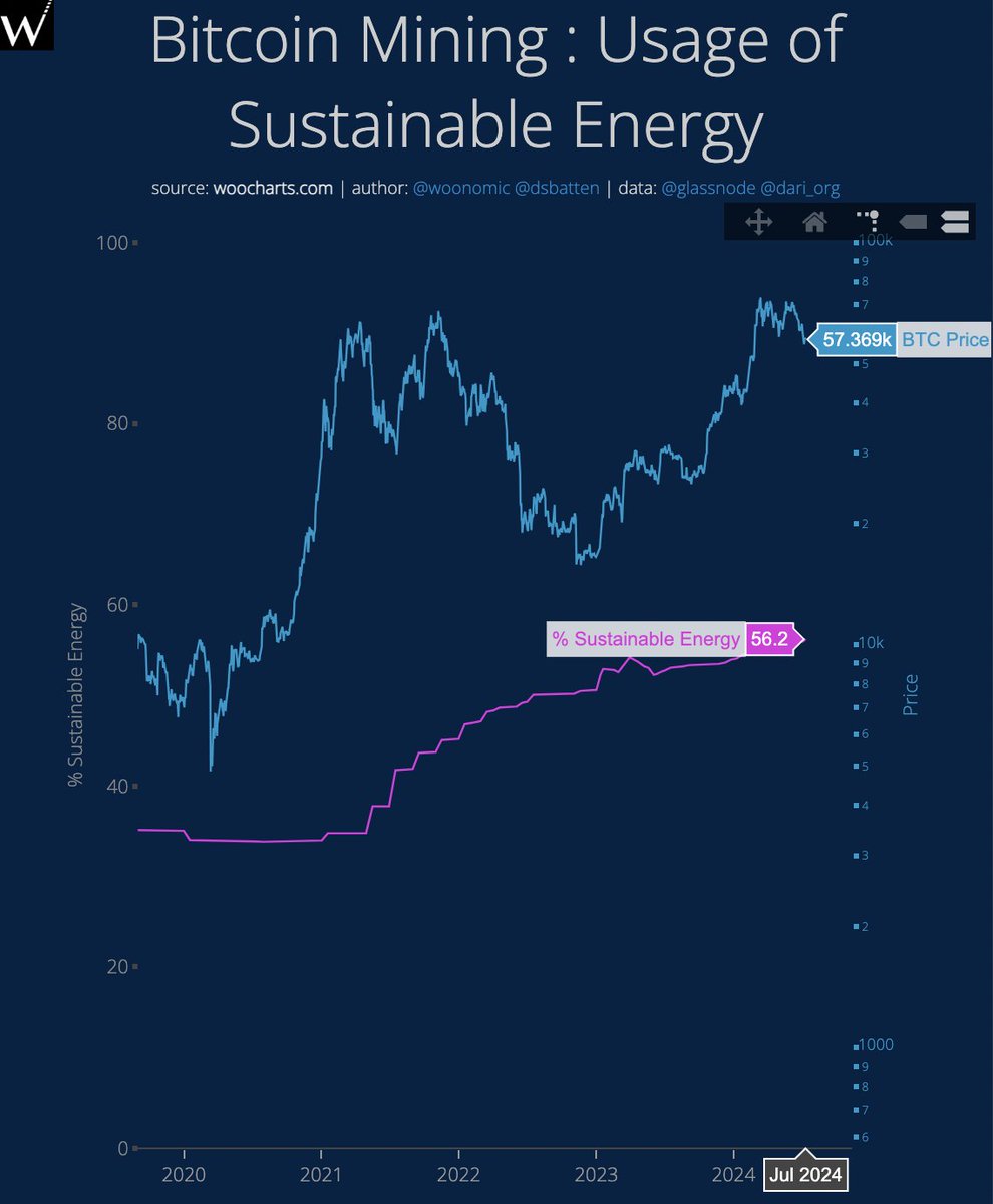 BREAKING: New All Time High Bitcoin mining now uses 56.2% sustainable  energy At the current rate of increase, it will cross 60% by July 2025, and  be 80% sustainable by end of