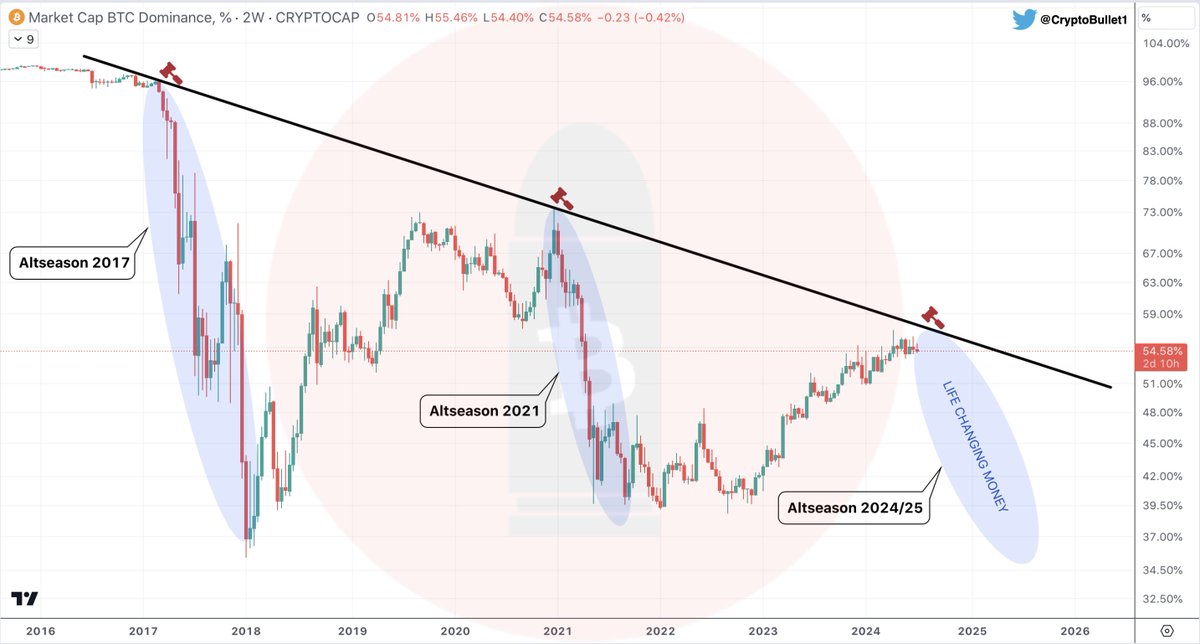 CryptoBullet1's tweet photo. If you think it's over, we're in a Bear Market, you missed the chance to make life changing money

just remember that the #BTC Dominance is still at the Top of the Cycle - the big #Altseason is ahead of us, not beyond!

Stay focused! 🎯 https://t.co/YGAWJph0WC