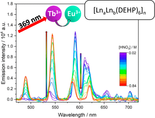 bhkenlo's tweet photo. Oligomer Formation Effects on the Separation of Trivalent Lanthanide Fission Products | Inorganic Chemistry https://t.co/r2OkOt88vF @Team_Natrajan Livens, and co-workers @InorgChem #uranium_235 #lanthanide #trivalent #LN_resin #Tb #Yt #HDEHP #ICP_AES #oligomeric https://t.co/VwPDqANksd
