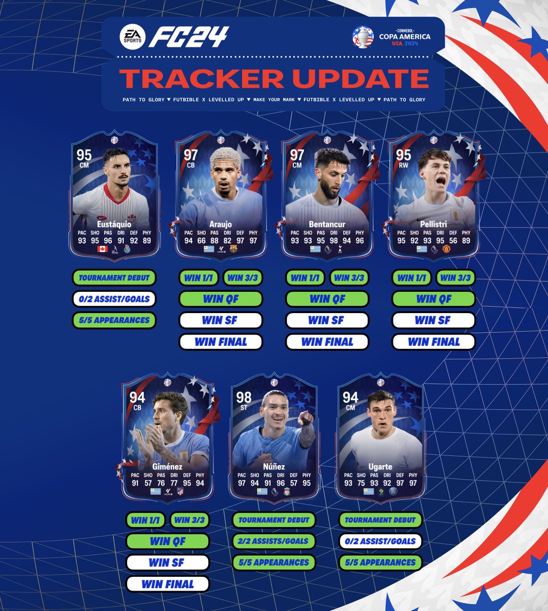 FUTBIBLE_1's tweet photo. #CopaAmerica2024 #GOTM #PTG &amp; #MYM Tracker update ☑️⚡️

🇦🇷Argentina v 🇨🇴Colombia in the final!
+1 for winning the final.
Mac Allister +1 to play 1 sec in the final
Garnacho &amp; Siniesterra +1 for 2 G/A in the final

#GreatOfTheGame #PathToGlory #MakeYourMark https://t.co/zF3Th6Kf3g