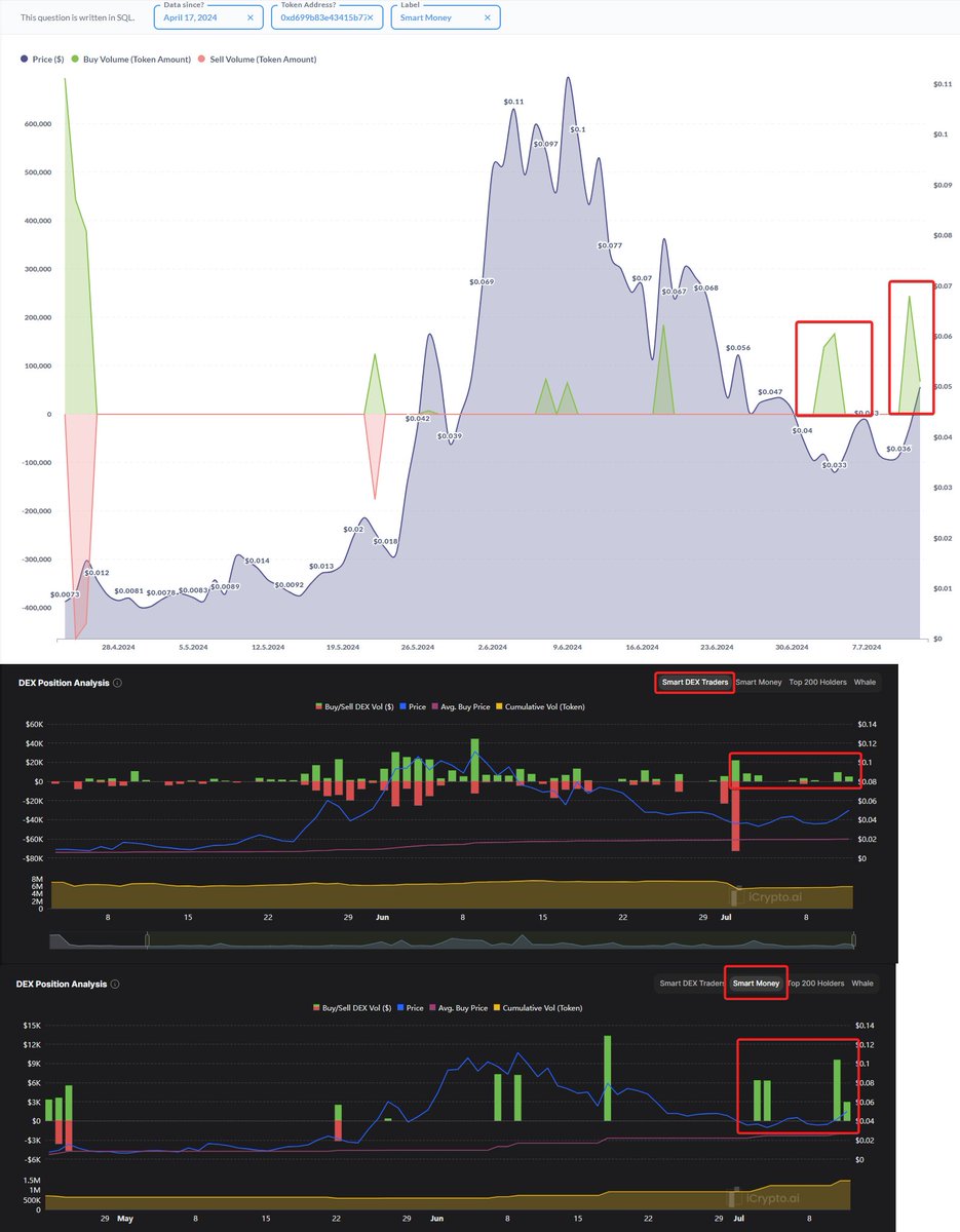 HarisEbrat's tweet photo. Update on $BUBSY on-chain data analysis

🔷Over the last week, there has been an impressive rise in buying vol from both, SDTs (Smart DEX Traders) and Smart Money on $BUBSY 

The project's development has been progressing rapidly, highlighted by the recent introduction of innovative concepts like #Bubshub and #Bubsforce both created from within the community.

🔷Earlier today the team did a 700k token ($32k) buy back & burn

🔶The dedicated TG  alert channel I created for #Bubsters that monitors $BUBSY whales and SDTs activities have been updated with new wallets: https://t.co/L4r5lFvlwc

🔷TA: we're finally seeing the first signs of a breakout of the R1 resistance line which has has kept the price in check for the last two weeks. The key areas to monitor are 0.06c and 0,09