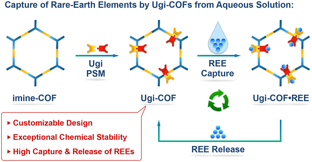 puranjan_'s tweet photo. Here's our latest @J_A_C_S. The best recyclable Nd (#rareearth) adsorbent developed by a systematic approach in this #collaborative #breakthrough with @volkov_junior challenging the status quo! The myth that #COFs can't do great REE capture is broken now.
https://t.co/BLlBxodQ6N https://t.co/8JjTmPoH7k