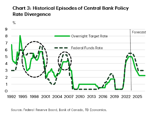 3 episodes where the BoC’s policy rate maintained a significant negative spread vs the Fed: 
1995-1998:   250 bps spread, loonie ⬇️ to 63 US cents
1999-2000: 75 bps spread, loonie ⬇️ 62 US cents (record low)
2003-2006: 100 bps spread, higher oil prices helped Cndn $ this time