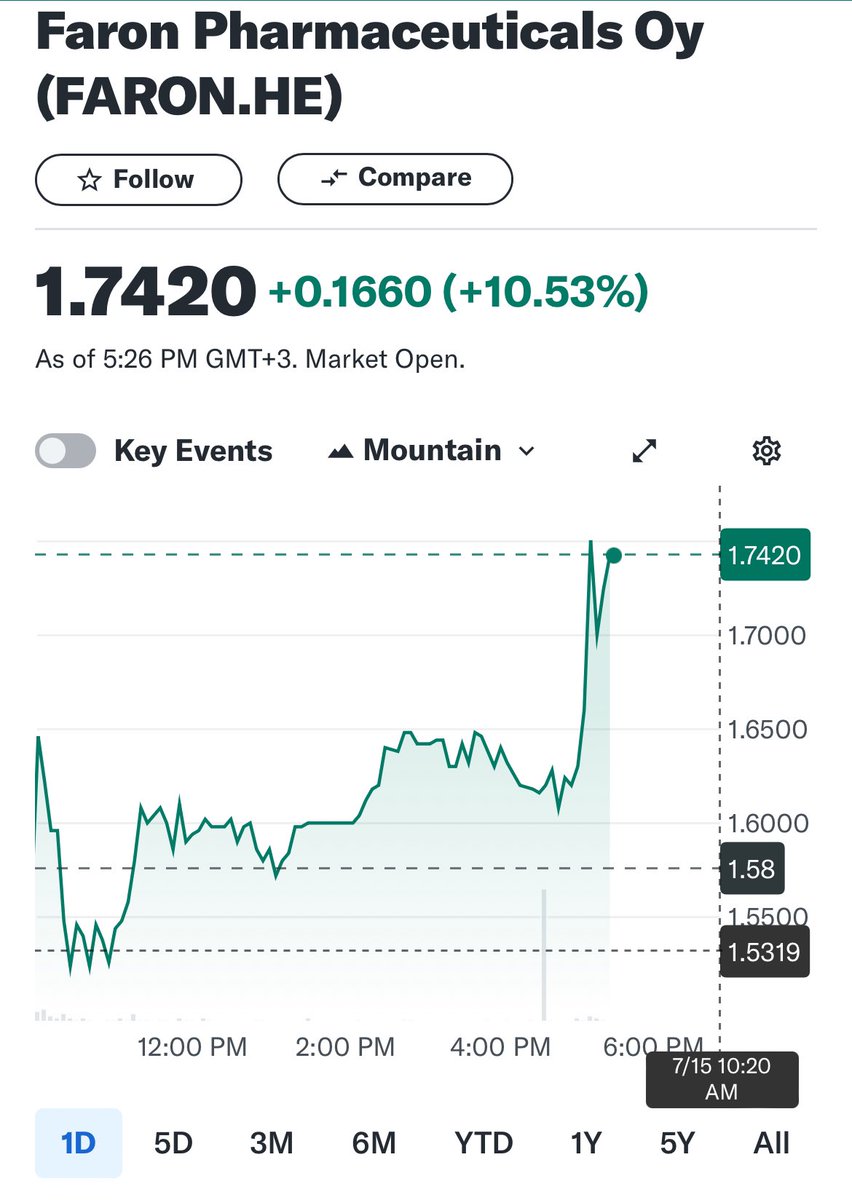 BMHLTD's tweet image. #FARN really pushing on now and some monster trades going through in Helsinki. 

The fun hasn’t even started YET….