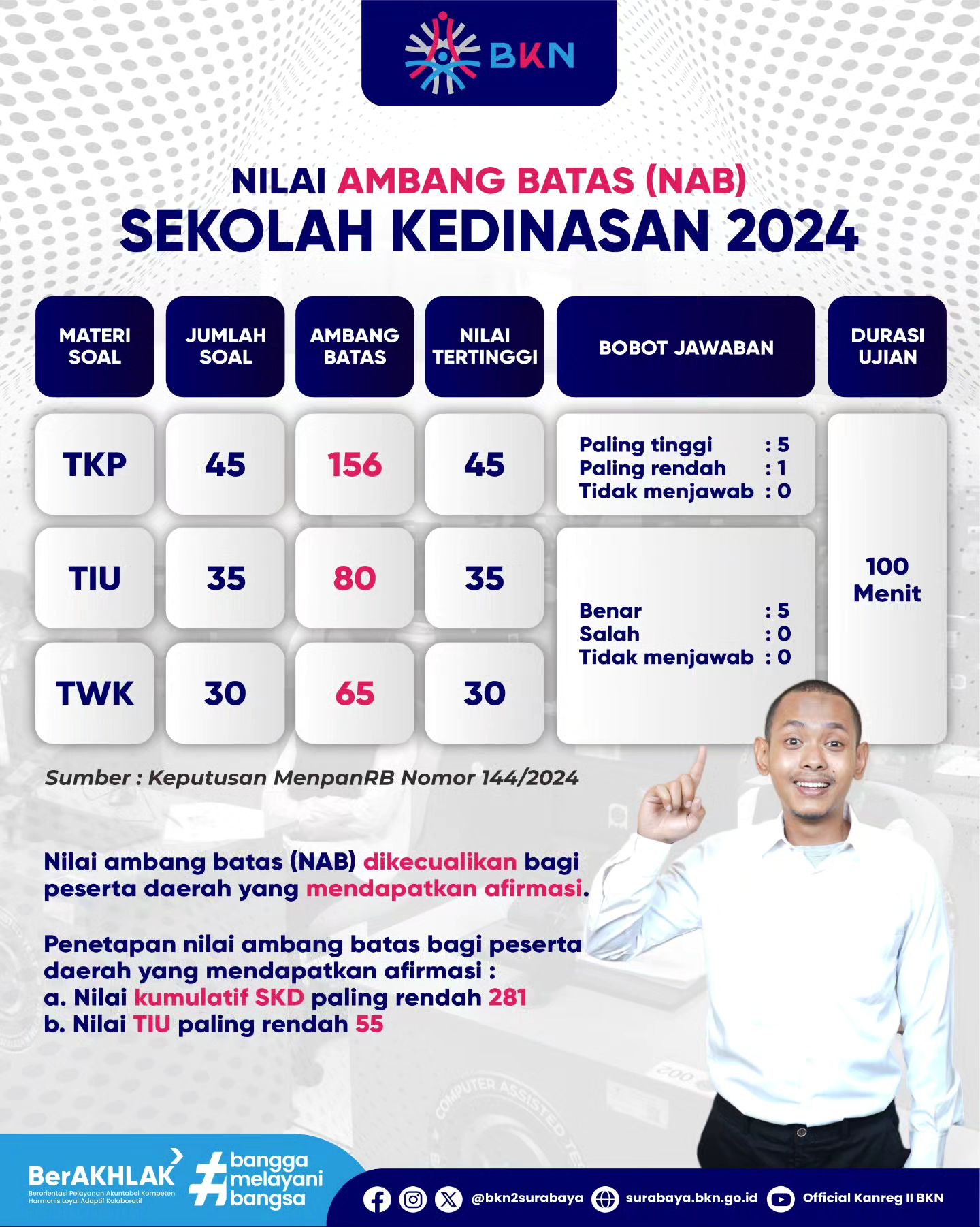 Jadwal pelaksanaan dan nilai ambang batas skd sekolah kedinasan 2024