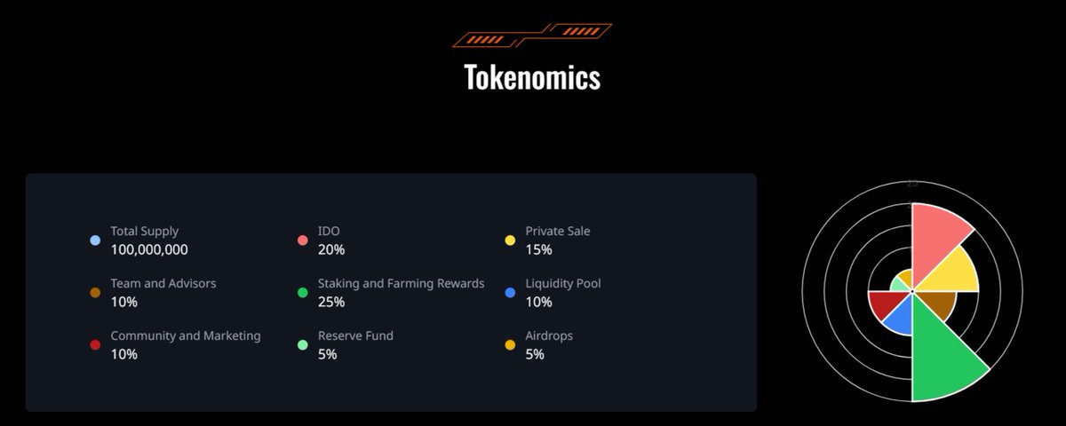 🚀 Introducing FuelPad Tokenomics! 

🌟 Discover how our FUEL token distribution empowers the community. Participate in IDOs, stake for passive income, and more! 

🔥 #FuelPad #Tokenomics #Crypto