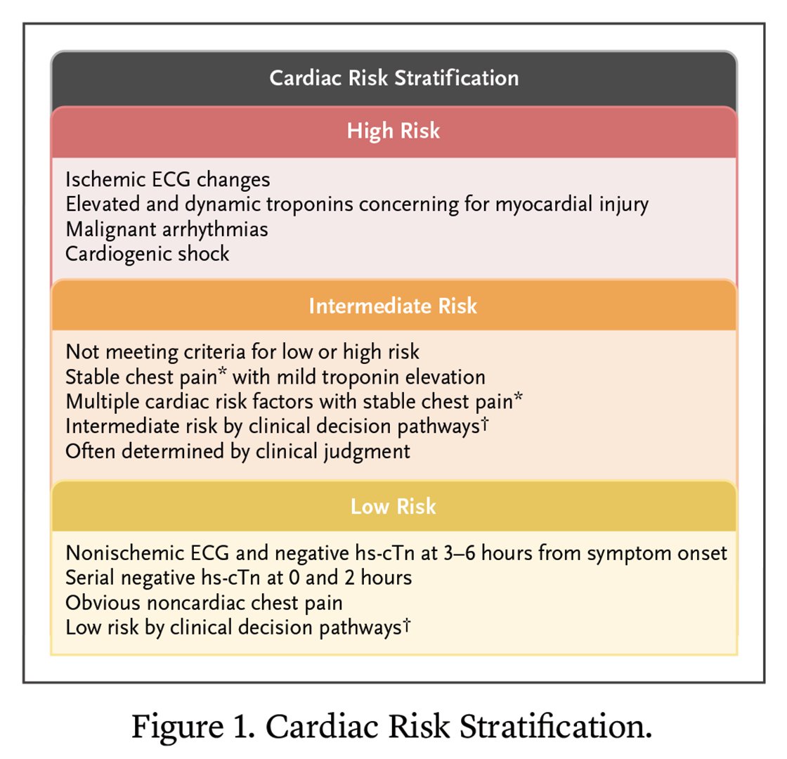 Testing for cardiac ischemia, or for the obstructive coronary artery disease that causes cardiac ischemia, is common among hospitalized patients. Choosing an appropriate test can be challenging and requires accurate risk stratification. 🫀🧑‍⚕️ 1/2