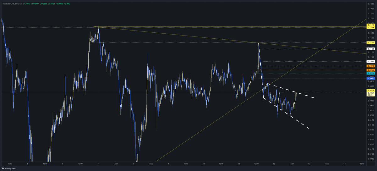 CoinTradingBoy's tweet photo. $doge is looking to break out of the expanding wedge on the 15min TF.
https://t.co/NwSzGZxkh8
π#CoinTradingBoy https://t.co/t7xqz7azpn