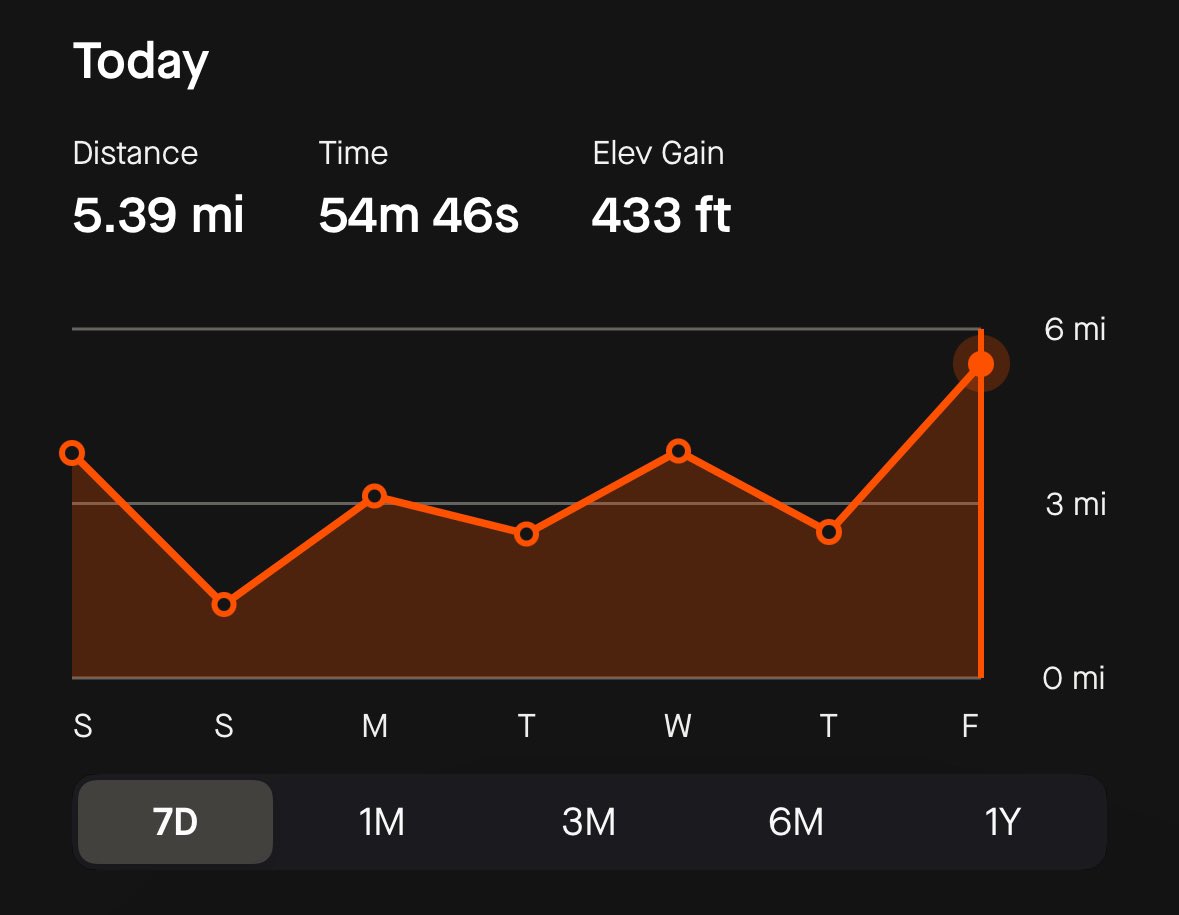 ddwchen's tweet photo. had to get outside by 6am every morning to beat the 100+ degree heat all week but proud of myself for making it happen

#RehashRunClub wya https://t.co/hjSw7haOQ4