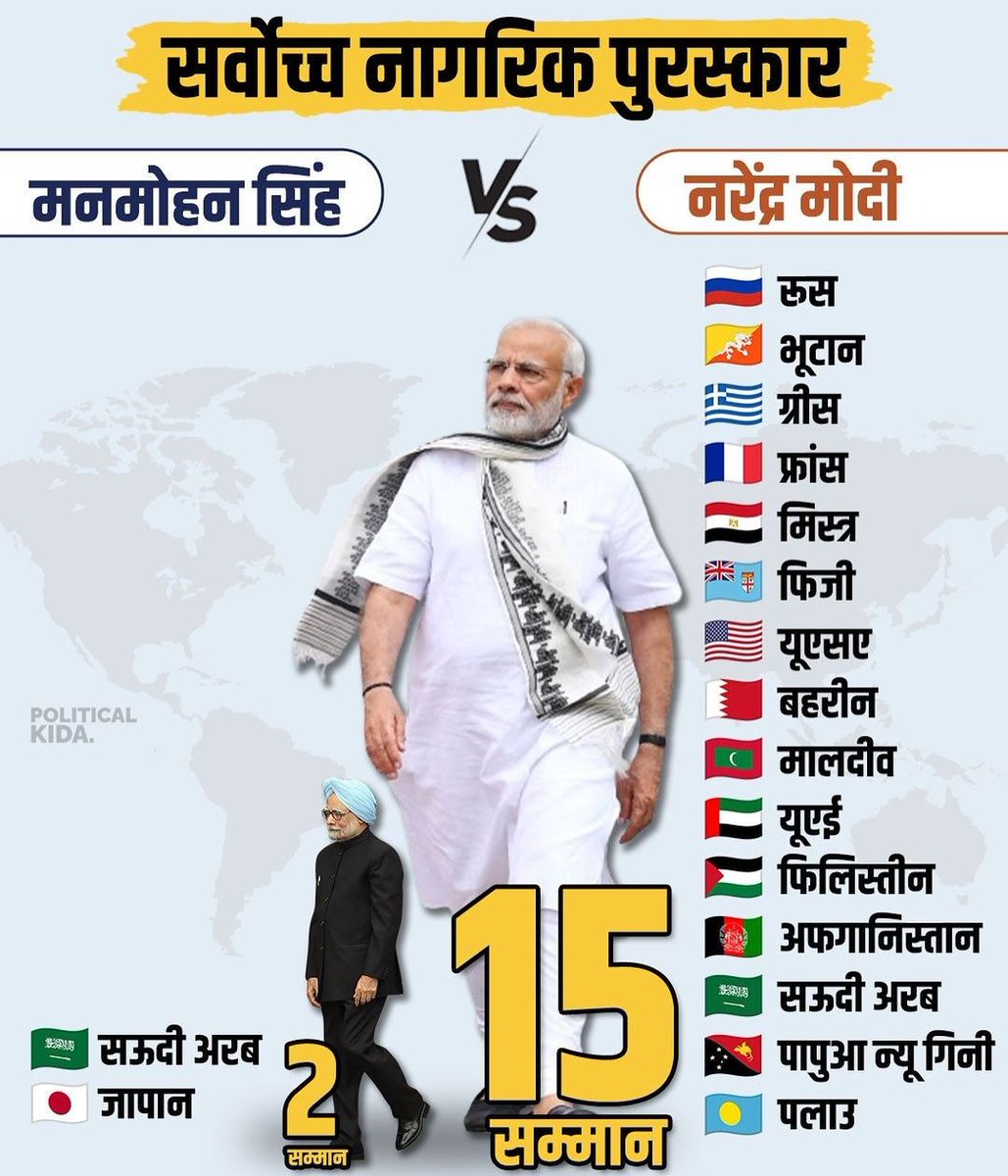 Sagarpatel44's tweet photo. *भारत के किस प्रधानमंत्री को दूसरे देशों से कितने  सर्वोच्च नागरिक सम्मान मिले*

◆ प्रधानमंत्री मोदी -15 
◆ जवाहर नेहरू-02 
◆ इंदिरा गाँधी-02
◆ मनमोहन सिंह-02
◆ राजीव गाँधी-0

*ख़ुद से ख़ुद को भारत रत्न दे देने से कोई महान नहीं बनता, एड़ियाँ उठाने से क़द ऊँचे नहीं होते.*

आँकड़े देख लीजिए