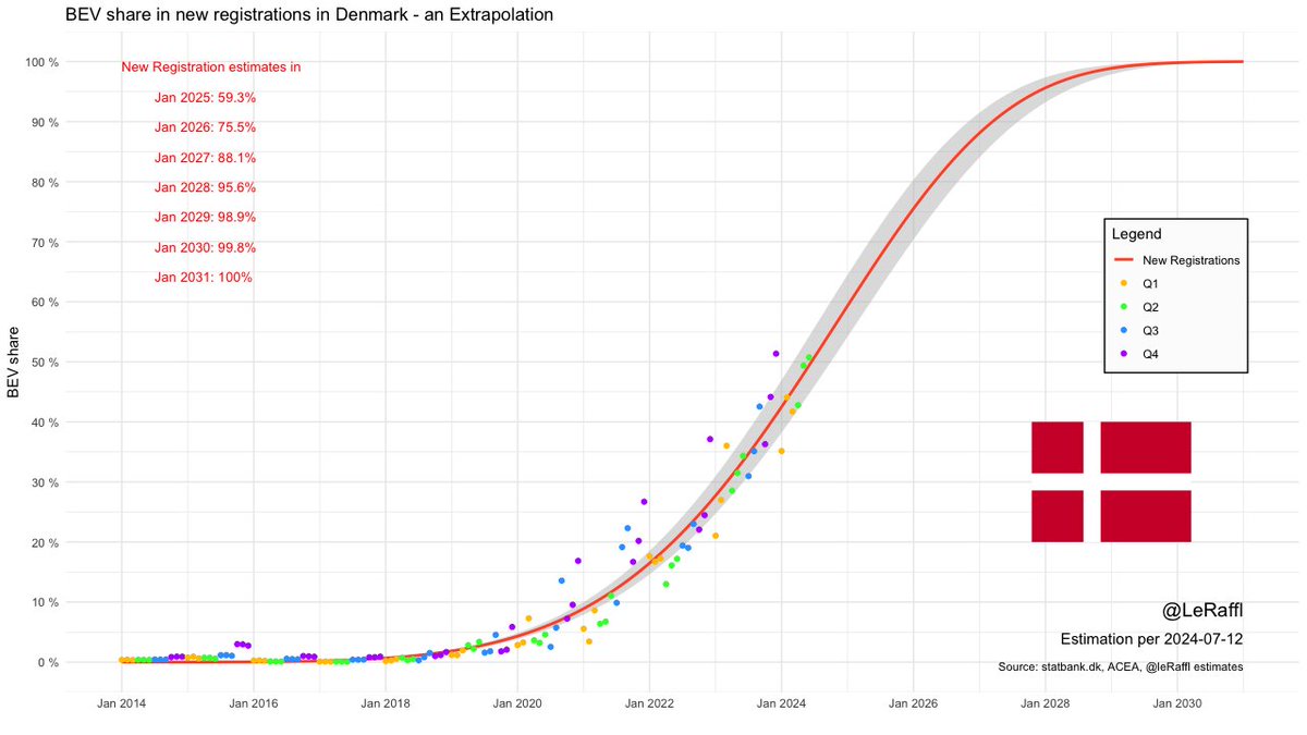 leRaffl's tweet image. 🇩🇰Denmark - June 24 Update - MORE THAN HALF !
🚗⚡️: 50.7%

BEV = 9,940
PHEV = 617 (HEV aren't specified)
ICE = 9,032

Denmark is really interesting as they do not show a real dip in 2024 BEV shares. May and June were even above this months estimate.

Currently Denmark is on a…