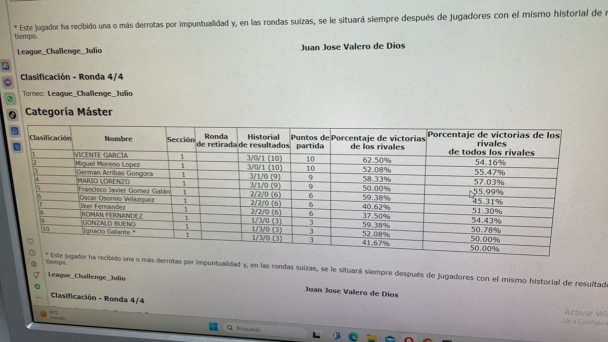Vamoooos! Primeros 15 cps ganando el primer challenge al que me presento de la temporada! Con mi buen amigo <a href="/nl_migue/">Migue</a> En segunda posición y Mario en 4° lugar. 

Dejo la lista del deck, standings y el pedazo de picking que me llevé en las fotillos.