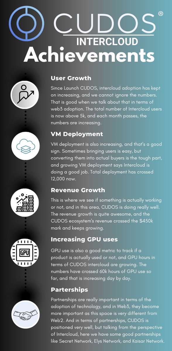 CUDOSCommunity's tweet image. CUDOS Intercloud is doing pretty well, and here’s an infographic talking about Intercloud&apos;s achievements so far 😍

#DePIN #CUDOSIntercloud #CUDOS #AI