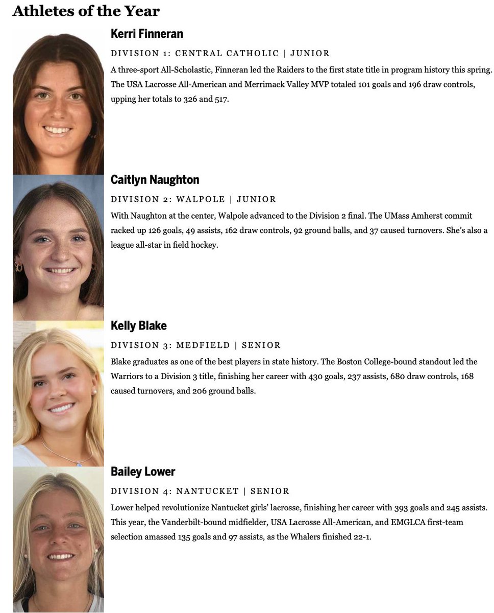 Girls' lax Athletes of the Year, via <a href="/GlobeSchools/">Boston Globe Schools</a>: bostonglobe.com/sports/high-sc…

D1: Kerri Finneran, <a href="/CCRaider_GLax/">CCHS Girls Lax</a> / <a href="/CCRaider_GLax/">CCHS Girls Lax</a> 

D2: Caitlyn Naughton, <a href="/WalpoleAD/">Walpole High Athletics</a> 

D3: Kelly Blake, <a href="/MedGlax/">Medfield Girls Lax</a> / <a href="/MedfieldAD/">Medfield Athletics</a> 

D4: Bailey Lower, <a href="/nhswhalers/">Nantucket Athletics</a>