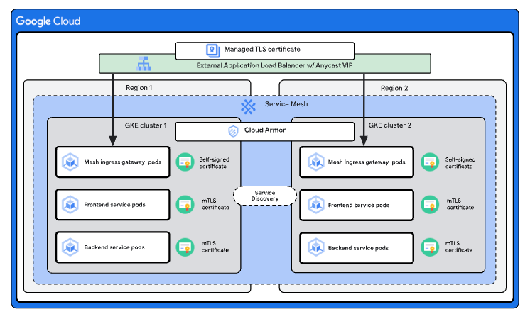 rseroter's tweet image. If you can use a (cloud) service that automatically scales your workload across regions and handle routing for you, awesome. Do that.
If you're architecting such a solution yourself, there are some patterns. This brand new @googlecloud guide helps: cloud.google.com/architecture/b…