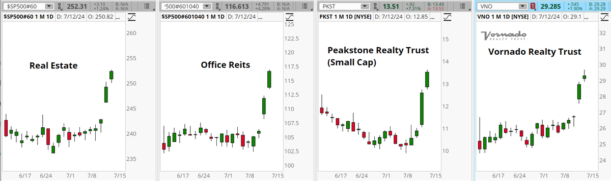 KenRose_CMT's tweet photo. #stockstowatch
Not a recommendation
This week's Bullish Drill Down (July 8th - 12th)
Strongest Sector: Real Estate +4.85%
Strongest Real Esate Industry: Office Reits +12.81%
Strong Office Reit Stocks: #PKST+32.13% & #VNO +13.53
#thinkorswim #charts: