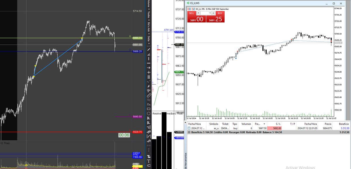 ivotrader's tweet photo. Potencial alcista muy claro el día de hoy en el #sp500 #ES_F tomando salida principal en el máximo del día anterior. 

Únicamente se pudo cargar con 1/3 de la posición total para el día de hoy. No hubo el tipo de retrocesos que aprovecho para realizar el aumento de size. https://t.co/bcaAXYULYI