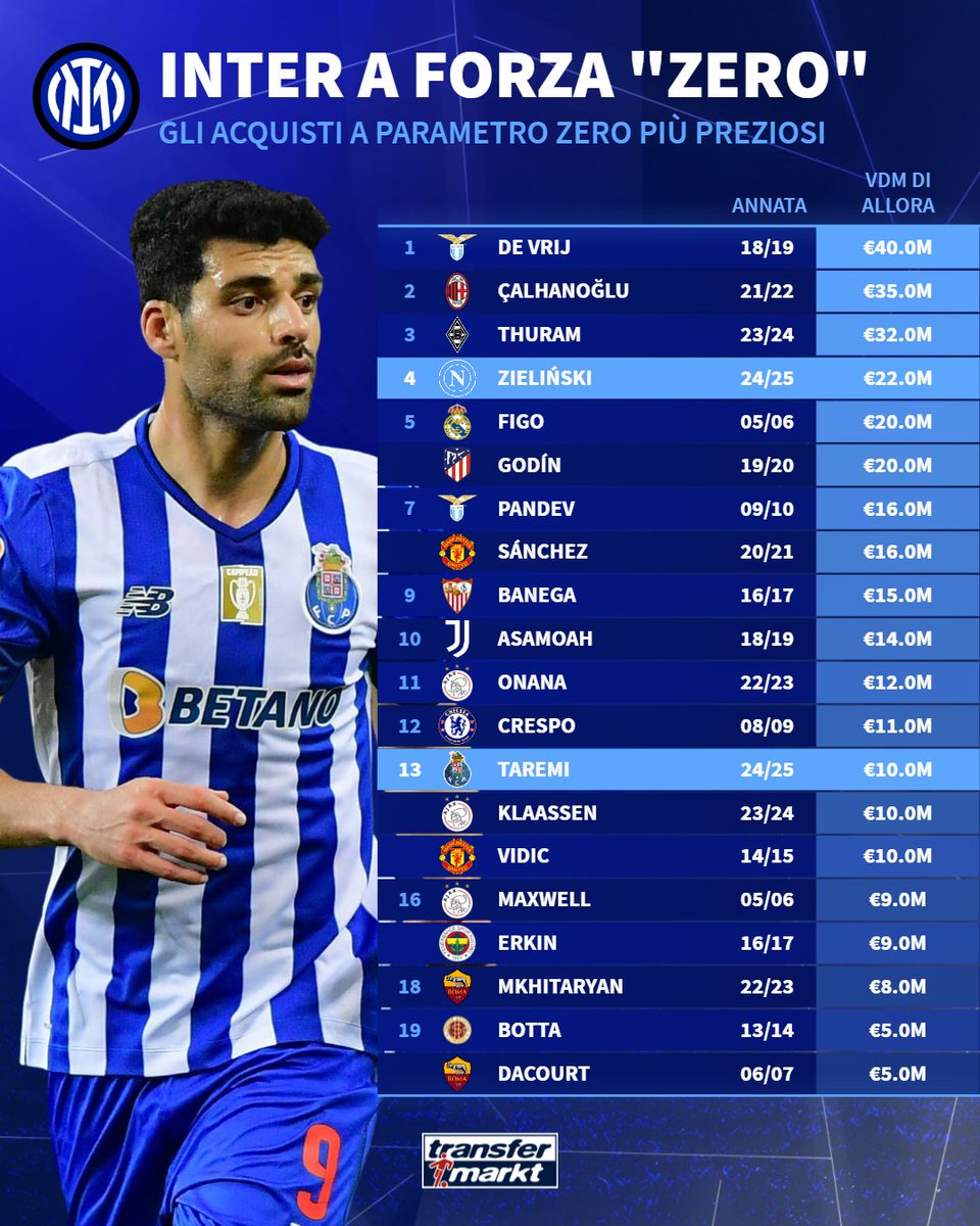 TMit_news's tweet photo. #Taremi e #Zielinski entrano nella lista dei #parametrizero più preziosi della storia dell'#Inter 💎💎💎, col polacco appena sotto al podio 📸. https://t.co/OcnS6d9vVY