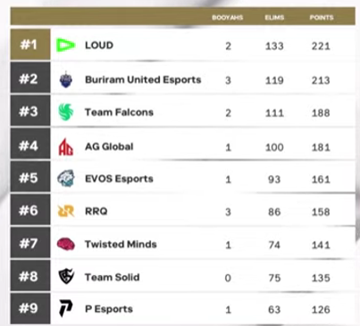 subzidite2's tweet image. a Reminder that @LOUDgg, Twitter's most fan-engaging esports organization and once a VALORANT World Champion

ORIGINALLY STARTED AS A "MOBILE" ESPORTS TEAM,  on a game that specifically aimed for Low-budget phones.

See Mobile Esports does play a crucial part in Esports HIstory