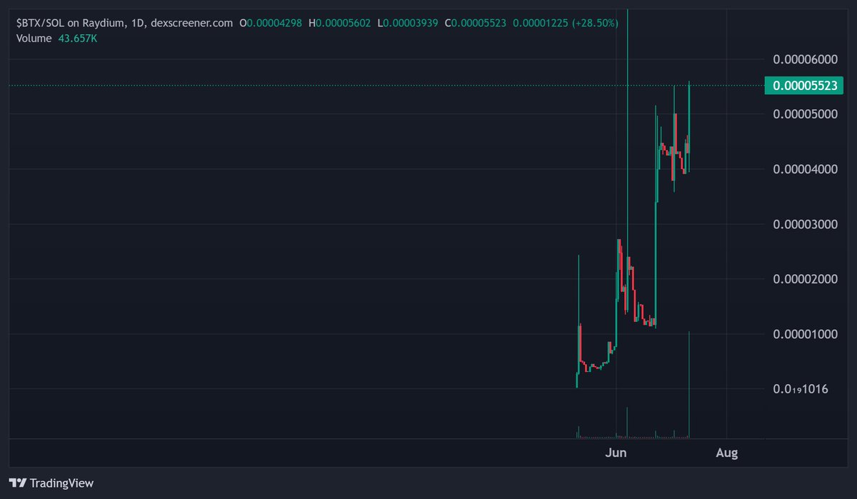 hagjan's tweet photo. @bitflix_token 🔼 #Bitflix  $BTX 🪙

This one has an interesting meme narrative to it! Have been looking into them since their launch in May. Still not going anywhere, so it might well also send sooner or later. DYOR into this guys!

CA: BJFZWiUxH4P9tTGab5hAtF248v8LoLLcMLNQqYJMp95R

🔥 Trending & KOL Support

Bitflix is making moves and getting soupport from KOLs and they are spending on trending on multiple platforms. 

🎯 Bullish Signals

Danish Development Excellence: With a talented team from Denmark, Bitflix ensures top-notch development and innovation.

Live Since May: Bitflix has been operational since May and has shown impressive growth and engagement. It’s not just a project; it’s a thriving community.

Price Surge & Market Momentum: Currently priced at $0.00005080, Bitflix has seen an 18.18% increase in the last 24 hours! The upward trend is clear, and the potential for exponential returns is huge.

📈 Key Metrics

Market Cap: $50K and growing!
Liquidity: $5.9K with strong buy volume indicating bullish sentiment.
Community Engagement: Over 648 transactions and active participation in community events and discussions.

✨ Unique Selling Points

Entertainment & Memes: Combining movies with the viral power of memes, Bitflix offers a fun and engaging platform.
Future Film Studio: Plans for an in-house film studio to produce original content are underway, integrating further into the Bitflix ecosystem.
Community-Driven: Regular feedback sessions and engaging activities ensure the community is at the heart of the project.

🛠 Upcoming Features

Bitflix Game: A Hollywood-themed game that promises to enhance user interaction.
Mobile App: Watch movies with friends and post content on the go.
Merchandise Store: Exclusive Bitflix merchandise will soon be available.

✈️Telegram: https://t.co/VvYcTG7RNx
🌐Website: https://t.co/6IHbTYqUEO
🦅Chart: https://t.co/eelWVNmmVC

#Bitflix #Crypto #MemeCoin #Bullish #CryptoCommunity #Web3 #DeFi #CryptoNews #Altcoin #Blockchain #CryptoInvesting #NFT #CryptoTrends #CryptoInfluencer #CryptoLife #CryptoTrading #CryptoGains #CryptoBuzz #CryptoHype #CryptoUpdates #Tokenomics #CryptoGrowth #CryptoEntertainment #InvestInCrypto #CryptoRevolution #CryptoFuture #CryptoWorld #netflix