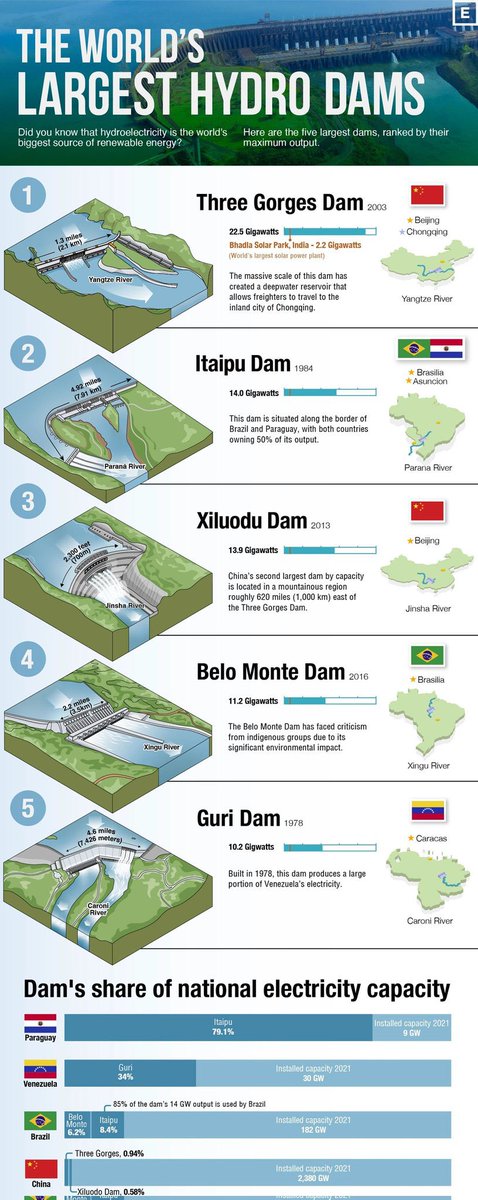 Las presas hidroeléctricas más grandes del mundo.