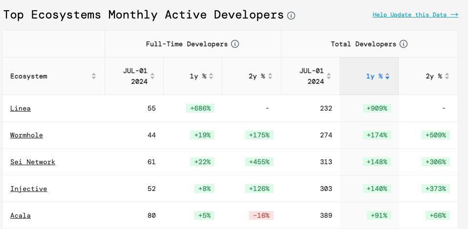 Biggest insight on the <a href="/SeiNetwork/">Sei</a> in this report is 148%  developer growth since December 2023. 

Thank you <a href="/n4motto/">Emre ⚡</a> &amp; <a href="/ElectricCapital/">Electric Capital ⚡️</a> for the update!