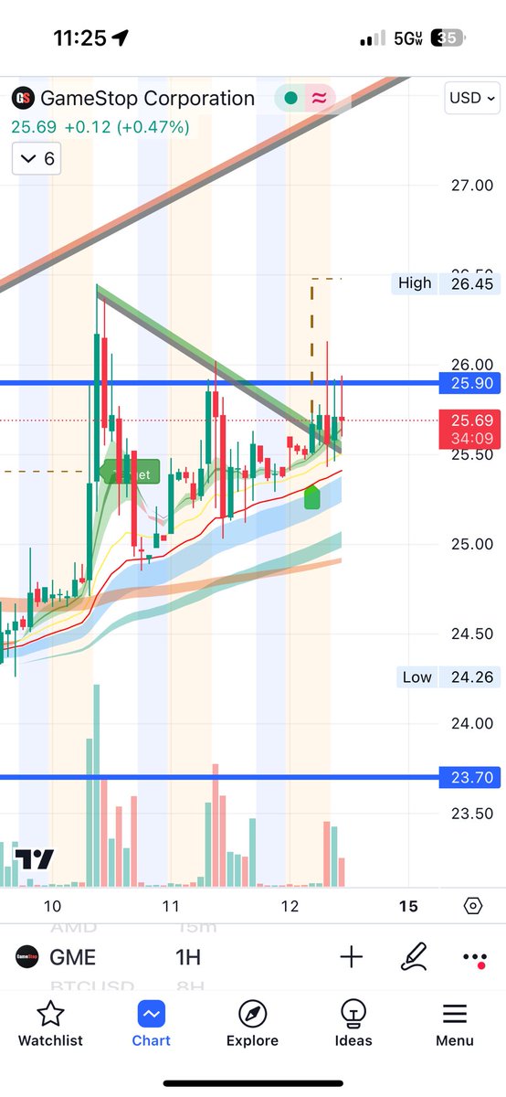 arvin_Rx's tweet photo. $GME interesting chart, looks like a strong break and hold over 26 might see some squeeze action 👀 https://t.co/9M42amrPEG