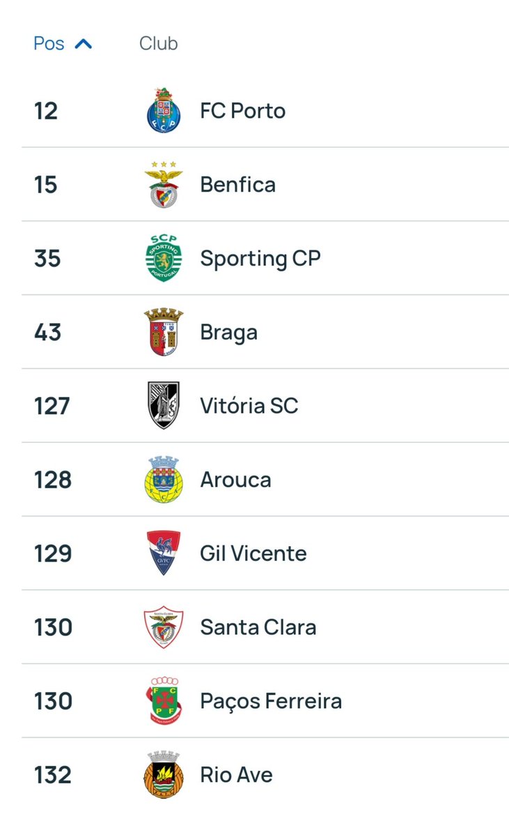 🚨 OFICIAL: O ranking da UEFA foi atualizado. O #FCPorto é o mais bem posicionado entre os clubes portugueses! 💙🔥
