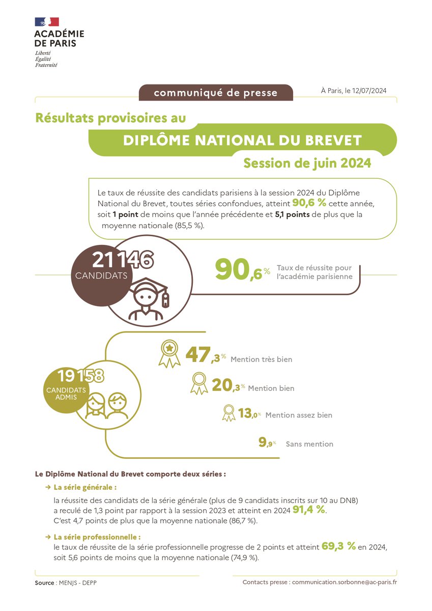 [#CP] - 🎓 Félicitations aux 19 158 titulaires du Diplôme National du Brevet des collèges dans l’académie de Paris ! #DNB

🗞️ Le communiqué de presse à lire sur le site académique : ac-paris.fr/resultats-prov…