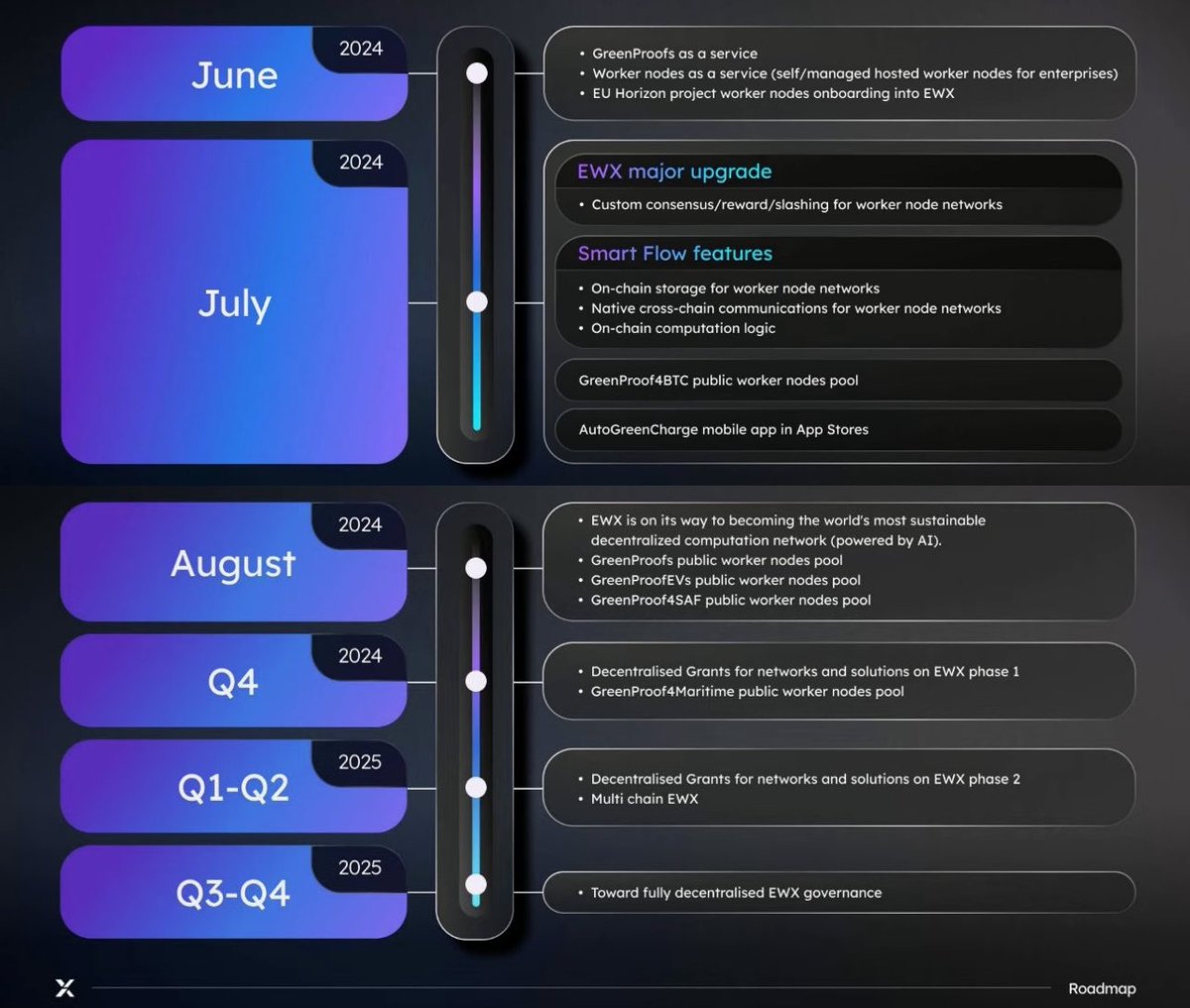 MeneerBuidel's tweet image. In Case You Missed It : #EWX and #SmartFlow roadmaps.
Busy times for @XEnergyWeb, and a lot more worker node pools coming soon to put your $EWT to work!
$EWT #WorkerNodes #Staking #Crypto
