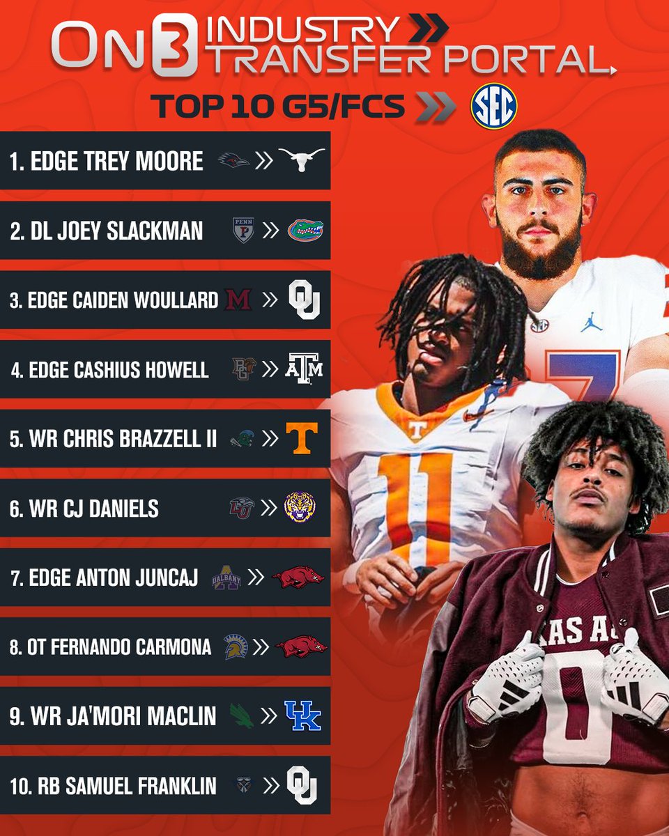 Top 10 G5/FCS Transfers to the SEC, according to the
<a href="/On3sports/">On3</a> Industry Comparison‼️

on3.com/transfer-porta…
