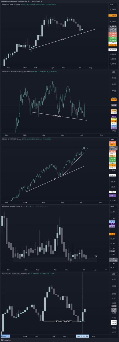 TradeNomadic's tweet photo. $BTC #S5TH #Breadth $SPY $VIX $BVOL Hidden divergence across the board https://t.co/OqMGgHJRbX