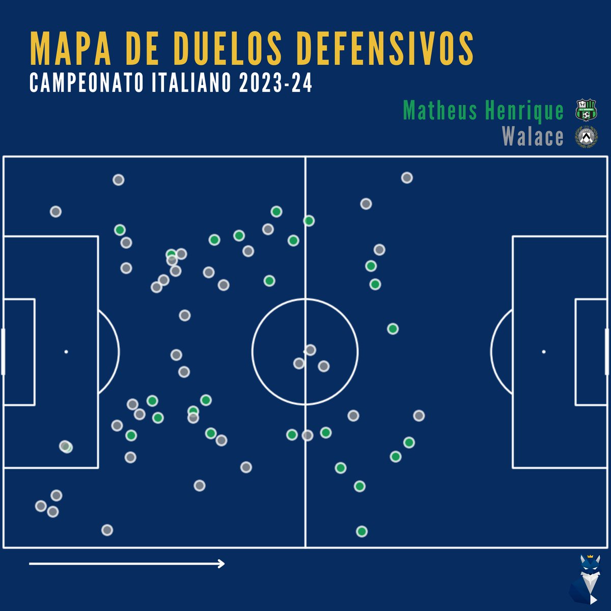 Certamente 2 nomes que o torcedor cruzeirense está ansioso para ver em campo: Matheus Henrique e Walace.

O mapa de duelos defensivos de ambos no último campeonato italiano reforça como são volantes fisicamente intensos, capazes de disputarem em vários espaços do campo.

Nota-se