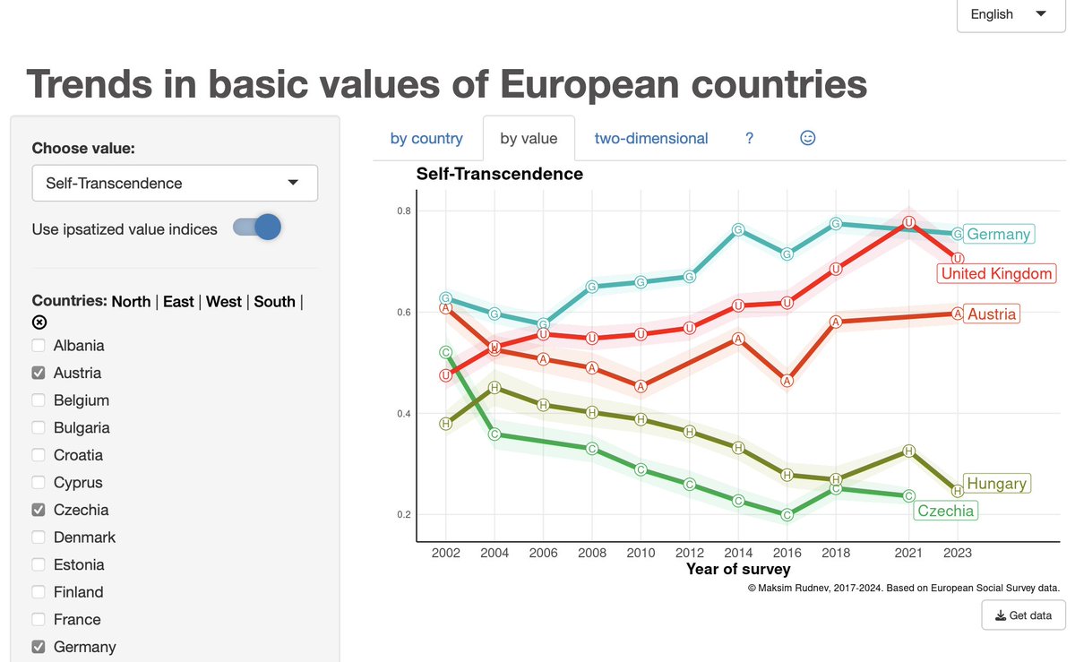 After presenting at  #essconf on value change in Eastern Europe I thought it's time to  update my European  Values app based on  <a href="/ESS_Survey/">European Social Survey</a> 
NEWS:
- 2023 data on select countries;
- access to non-ipsatized value indices;
- 😉tab with extra variables.
rudnev.shinyapps.io/Basic_Values/