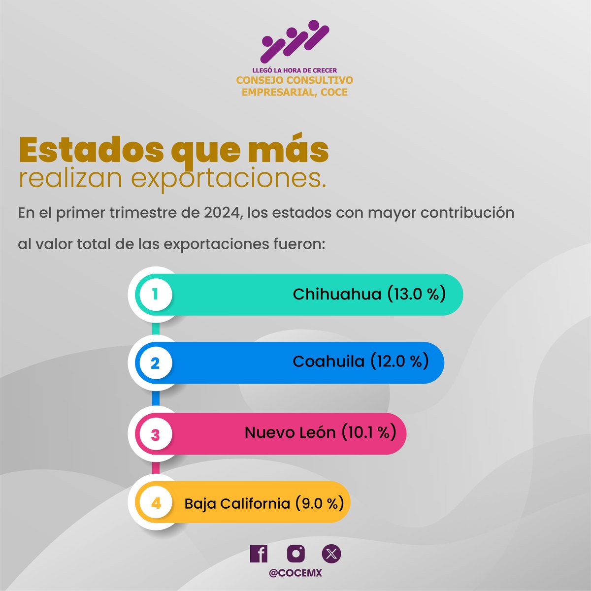 COCEMX's tweet photo. En el primer trimestre de 2024, Chihuahua ocupó el primer lugar en exportaciones, con un 13% del total, Baja California ocupa el cuarto lugar con un 9% de total de exportaciones.

#LlegóLaHoraDeCrecer https://t.co/C2t7dyTLvo