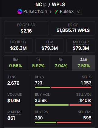 KreigWardall_85's tweet image. Love it! $INC #IncentiveToken

2.7x more sells than buys
1.5x more sellers
54% more buy than sell volume

Larger wallets buying again.  Don't listen to those influencers calling this a "DUMP ONLY" token.

They want you to dump so they can buy your position!

Follow the whales!