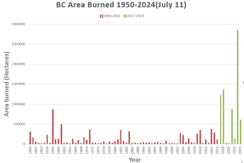 The new reality of wildfire in BC. Now that area burned has passed 600,000 ha the area burned in 2017-2024 has burned more area than 1950-2016 (67 years). Of course, the 2024 fire season is far from over.