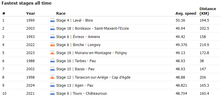 MaxGoethals's tweet image. 🚀Rit 13 naar #Pau komt in top 10 aller tijden van snelste ritten in de #TourDeFrance volgens PCS (48,8 km/u gemiddeld). Nog opvallend: 3 van de snelste 10 kwamen aan in Pau. 

#TDF2024