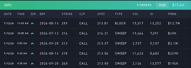 mattfolio's tweet photo. $IWM extremely bullish flow at the moment for institutional buyers 🐂

Possibly on the hope of rate cuts 📉

What could they possibly know? 🤷‍♂️

#stockoptions #optionsflow #stockmarket #stocknews $qqq $tsla $nvda $rivn #optionssignals #tradingsignals #IWM #flowalgo https://t.co/pgvNfSSQj8