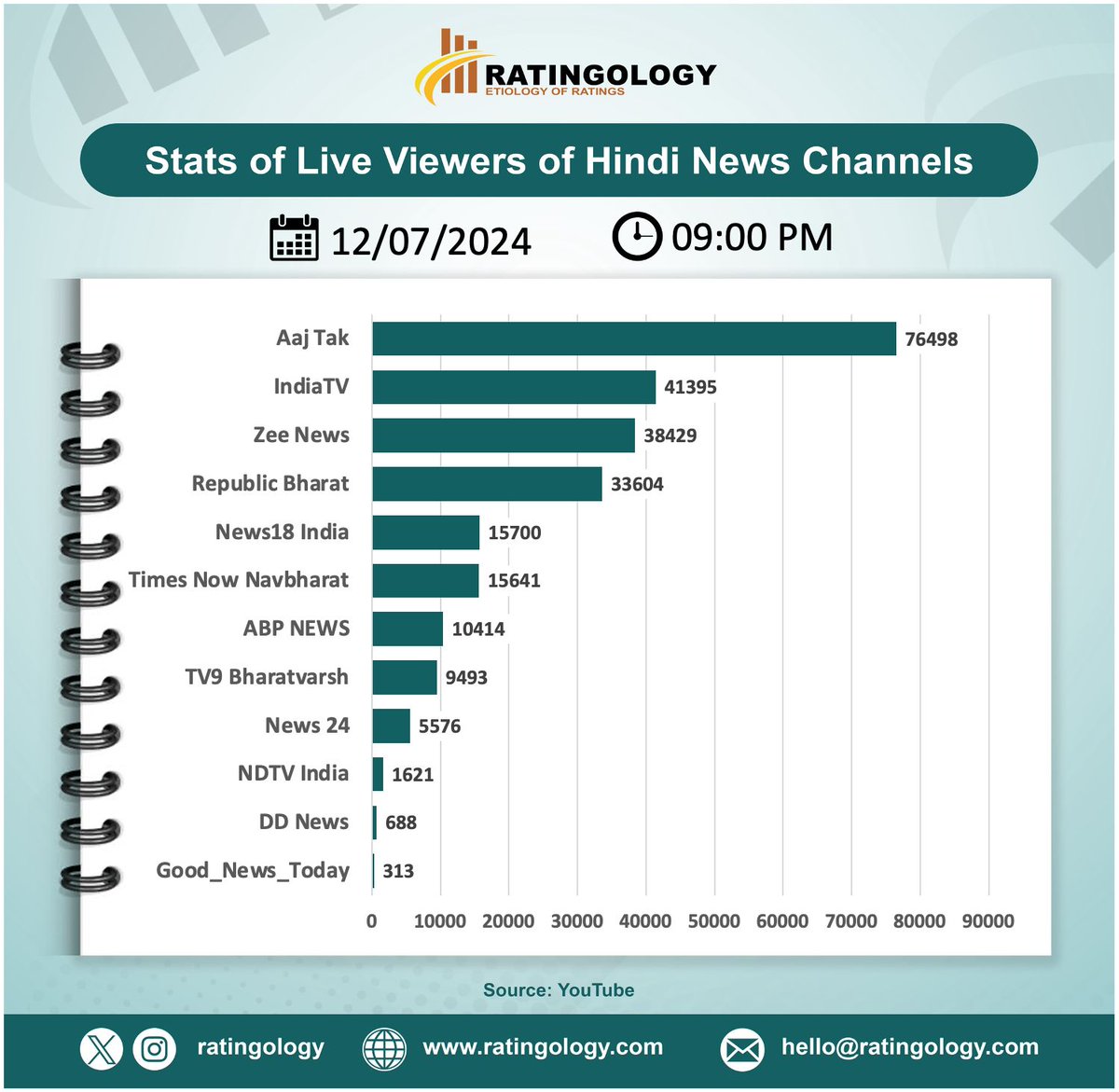 ratingology's tweet photo. 𝐒𝐭𝐚𝐭𝐬 𝐨𝐟 𝐥𝐢𝐯𝐞 𝐯𝐢𝐞𝐰𝐞𝐫𝐬 𝐨𝐧 #Youtube# YouTube #Youtube of #HindiMedia #channels at #09PM   Date : 12/July/2024   #Ratingology #Mediastats #RatingsKaBaap #Datascience #Aajtak #ZeeNews #IndiaTV #abpnews #Indianmedi https://t.co/claUZatkvS