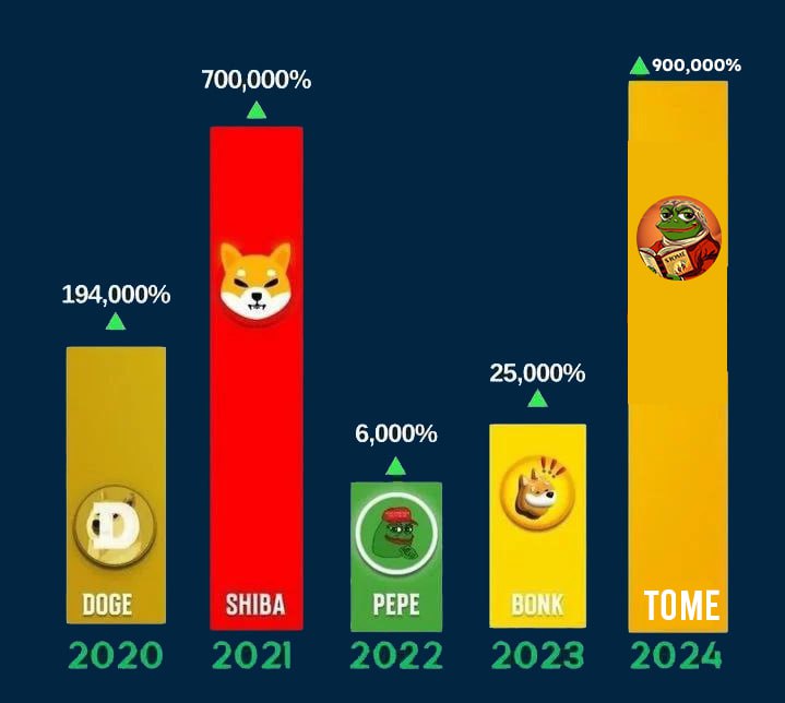 Tales_Sol's tweet photo. GM ,$Tome is here to stay,makes a meme great again https://t.co/v5sXXA0QC2