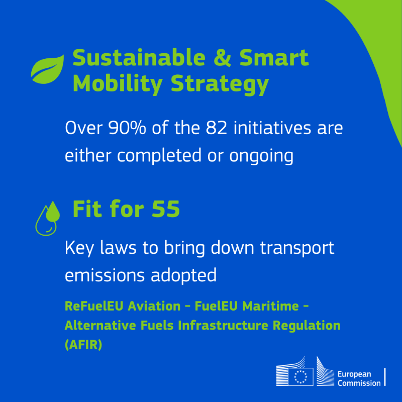 Transport_EU's tweet photo. #EUTransport 5⃣ years on 

✅With over 9⃣0⃣% of our #MobilityStrategy initiatives completed or ongoing, we are on track to cut 🇪🇺 transport emissions by 9⃣0⃣% by 2050 

Check out our key milestones in building a sustainable &amp; smart EU transport network ↓ 

#EUGreenDeal