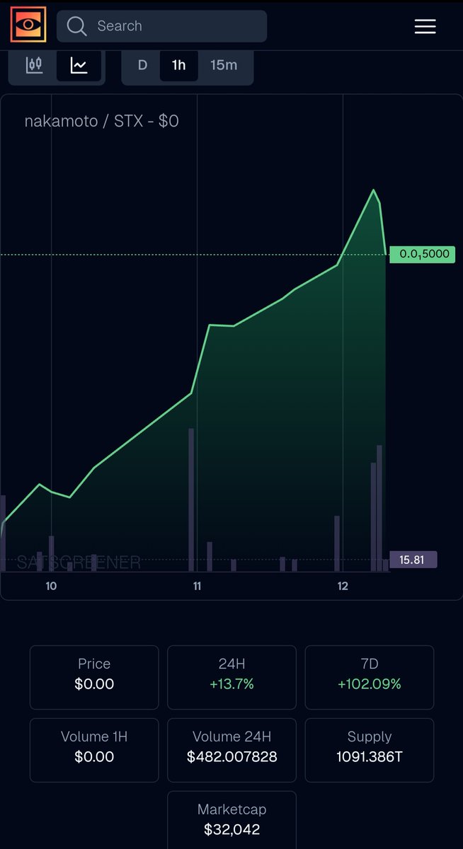 nakamotostx's tweet photo. You still fading $NAKAMOTO ?

I'm Back Guyzzz !!!

It's time to send $NAKAMOTO to 1M Marketcap 🚀

@Mannu082003 @hashikostx @stx10_ @muneeb @StacksOrg @Stacks @jackbinswitch https://t.co/odFHRaytif