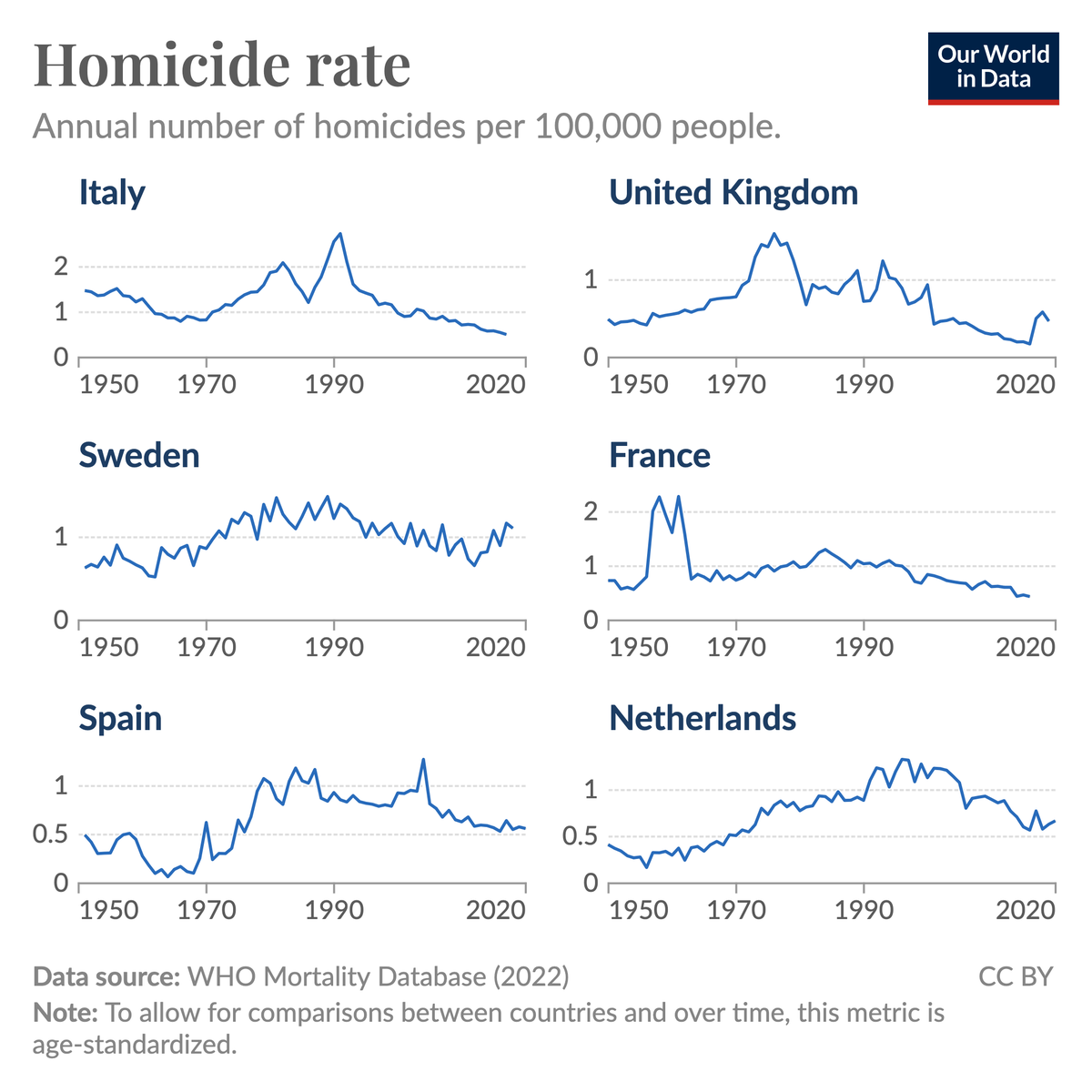 OurWorldInData's tweet photo. Homicide rates in Europe surged in the second half of the twentieth century but have dropped over the last 30 years.

The chart shows the rates for several European countries based on data from the WHO Mortality Database.

You can see that this trend was most pronounced in Italy. Homicide rates more than doubled from less than 1 per 100,000 people in the late 1960s to more than 2 in the late 1980s and early 1990s. Since then, rates have even fallen below earlier levels.

This rise and fall in homicides is relatively consistent across other European countries, although the timing and magnitude of these changes differ. France, for example, saw a wave of homicides in the late 1950s and early 1960s.

(This Data Insight was written by @bbherre.)