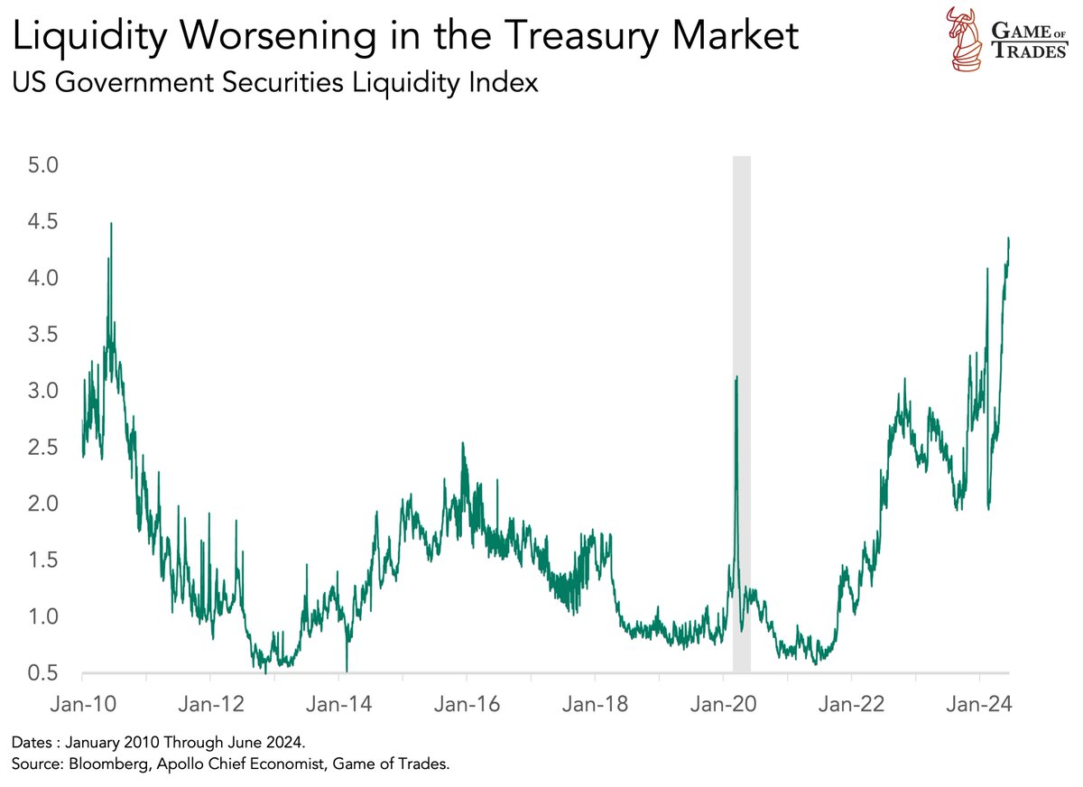 不要相信这个结论，而是看MOVE index。 所有出售美债的国家都是出现美元流动性问题的国家，比如东方大国，倔国，小国。  看看与美联储有货币互换的国家，哪个有出售美国国债的？ 英国、德国、瑞士、加拿大。 美债是最流动性充沛的市场，是全球最顶级的配资市场与最可靠的 ...