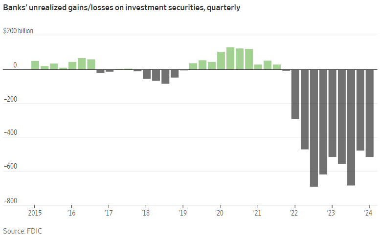 charliebilello's tweet photo. US Banks still have over $500 billion in unrealized losses due to the decline in their bond holdings from rising interest rates. https://t.co/4O91gk1AKI