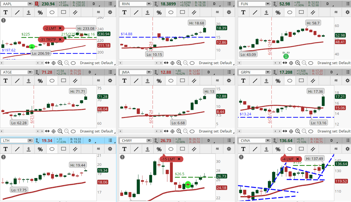 ConnieHillCS's tweet photo. Lots of Consumer Discretionary sector stocks are hitting our Early Morning Movers scan. Some examples, not recommendations are: #AAPL, #RIVN, #FUN, #ATGE, #JMIA, #GRPN, #LTH, #CHWY, #CVNA. Let's see if these gains hold up. https://t.co/ysuMdbbCVM